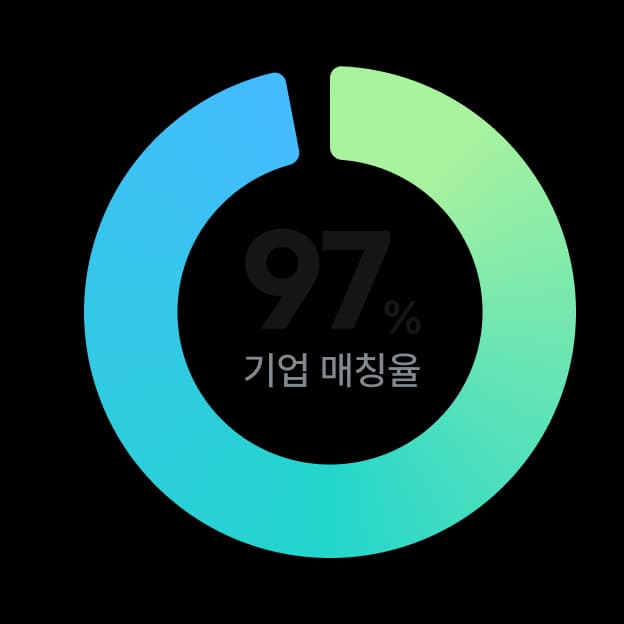 기업 매칭율 97%