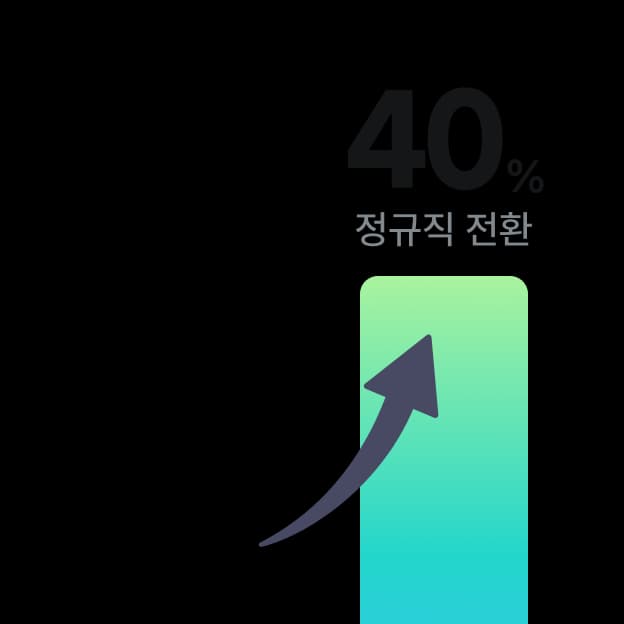 정규직 전환 40%